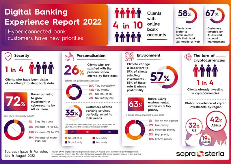 infography - Digital Banking Experience Report 2022 -  A detailed description is available