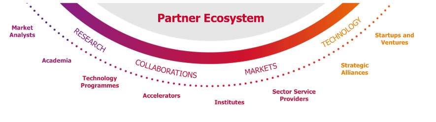 Graphic showing the partner ecosystem including market analysts, academia, technology programmes, accelators, institutes, sector service providers, strategic alliances and startups and ventures