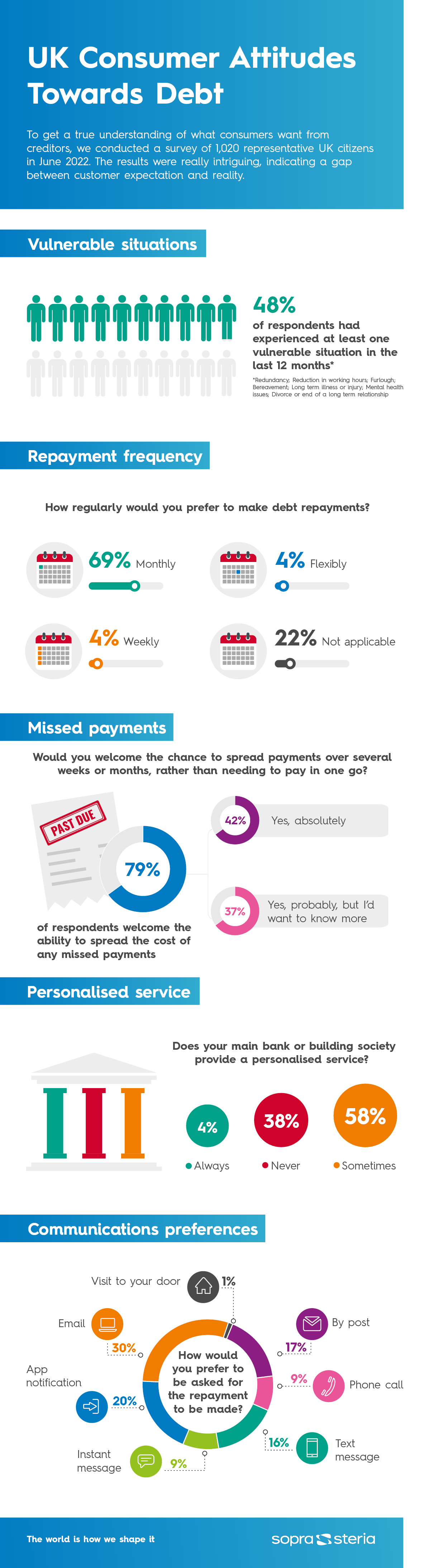 Infographic showing statistics around UK consumer attitudes towards debt. See transcription for full details